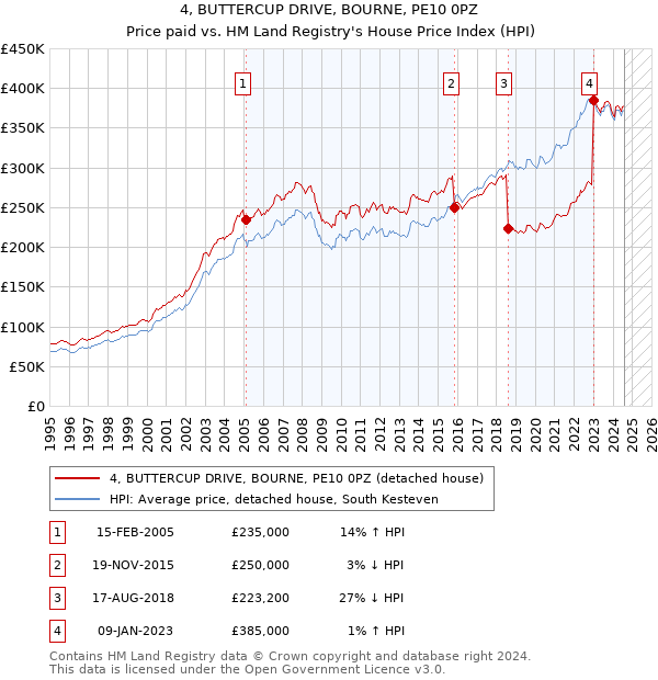 4, BUTTERCUP DRIVE, BOURNE, PE10 0PZ: Price paid vs HM Land Registry's House Price Index