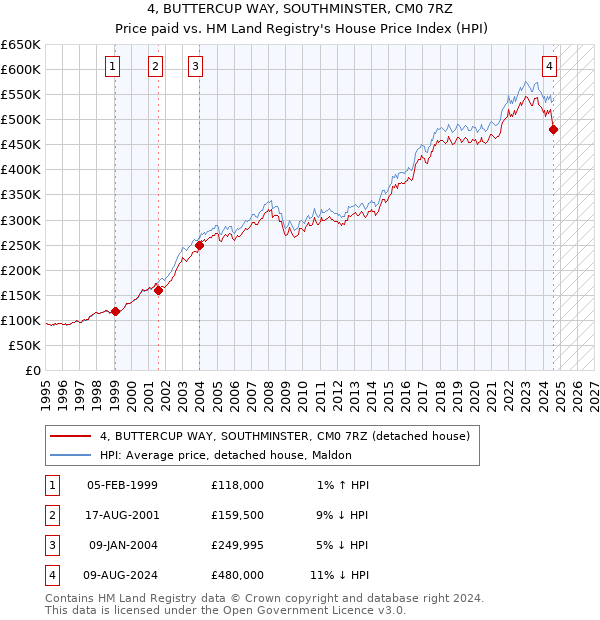 4, BUTTERCUP WAY, SOUTHMINSTER, CM0 7RZ: Price paid vs HM Land Registry's House Price Index