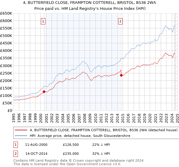 4, BUTTERFIELD CLOSE, FRAMPTON COTTERELL, BRISTOL, BS36 2WA: Price paid vs HM Land Registry's House Price Index