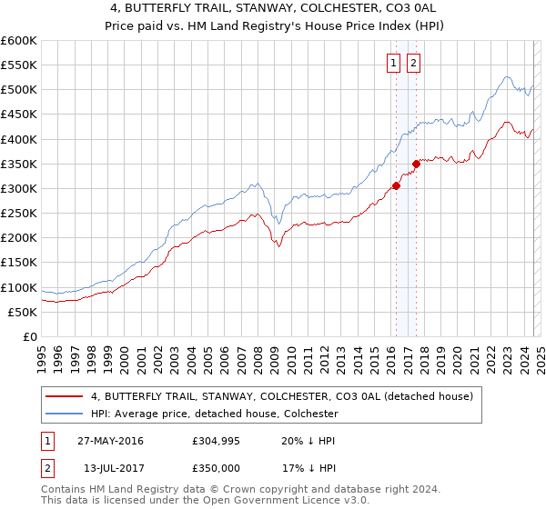 4, BUTTERFLY TRAIL, STANWAY, COLCHESTER, CO3 0AL: Price paid vs HM Land Registry's House Price Index