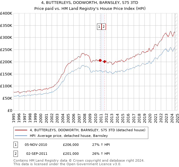 4, BUTTERLEYS, DODWORTH, BARNSLEY, S75 3TD: Price paid vs HM Land Registry's House Price Index