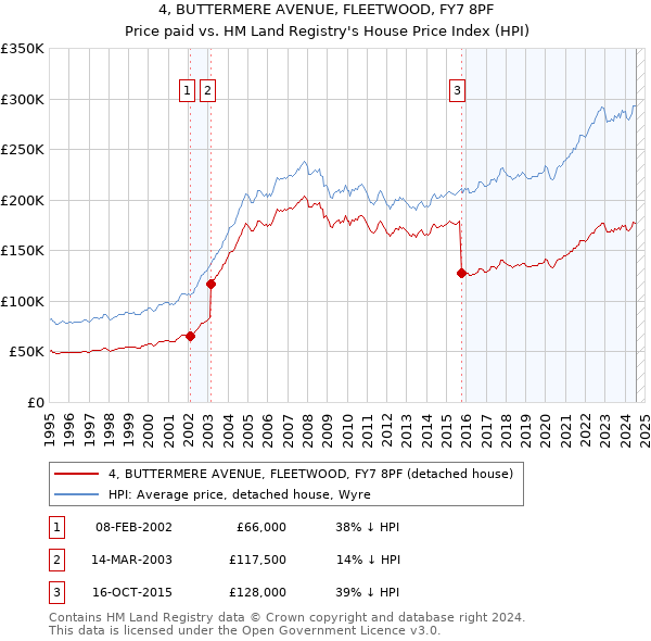 4, BUTTERMERE AVENUE, FLEETWOOD, FY7 8PF: Price paid vs HM Land Registry's House Price Index