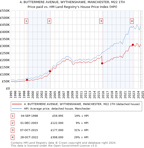 4, BUTTERMERE AVENUE, WYTHENSHAWE, MANCHESTER, M22 1TH: Price paid vs HM Land Registry's House Price Index