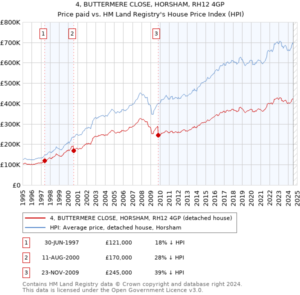 4, BUTTERMERE CLOSE, HORSHAM, RH12 4GP: Price paid vs HM Land Registry's House Price Index