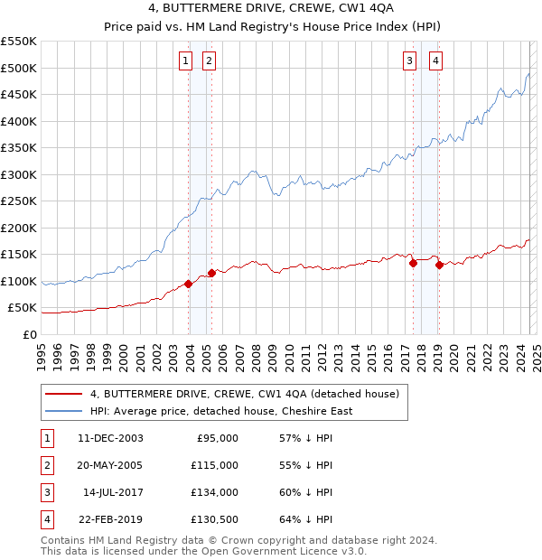 4, BUTTERMERE DRIVE, CREWE, CW1 4QA: Price paid vs HM Land Registry's House Price Index