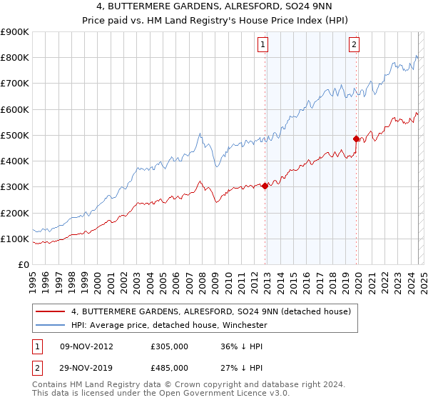 4, BUTTERMERE GARDENS, ALRESFORD, SO24 9NN: Price paid vs HM Land Registry's House Price Index