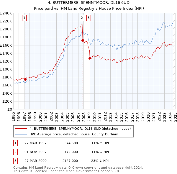 4, BUTTERMERE, SPENNYMOOR, DL16 6UD: Price paid vs HM Land Registry's House Price Index