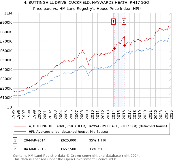 4, BUTTINGHILL DRIVE, CUCKFIELD, HAYWARDS HEATH, RH17 5GQ: Price paid vs HM Land Registry's House Price Index