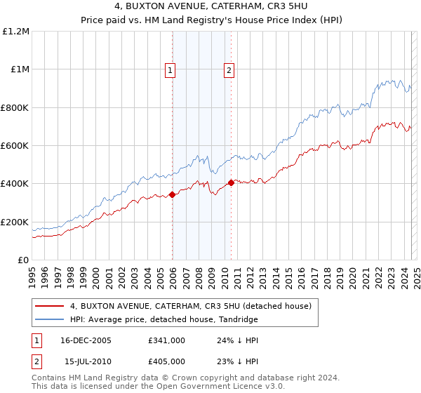 4, BUXTON AVENUE, CATERHAM, CR3 5HU: Price paid vs HM Land Registry's House Price Index