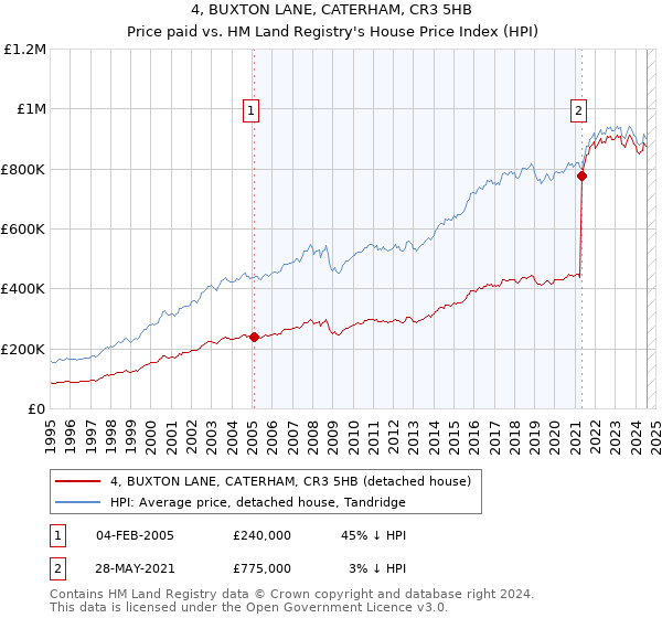 4, BUXTON LANE, CATERHAM, CR3 5HB: Price paid vs HM Land Registry's House Price Index