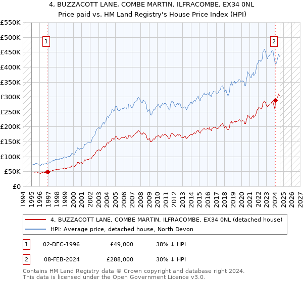 4, BUZZACOTT LANE, COMBE MARTIN, ILFRACOMBE, EX34 0NL: Price paid vs HM Land Registry's House Price Index