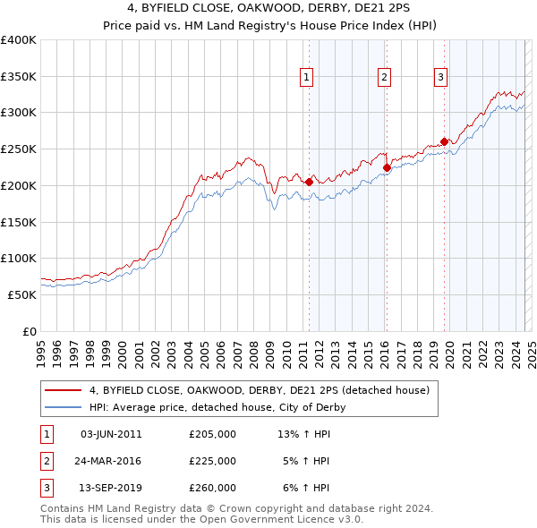 4, BYFIELD CLOSE, OAKWOOD, DERBY, DE21 2PS: Price paid vs HM Land Registry's House Price Index