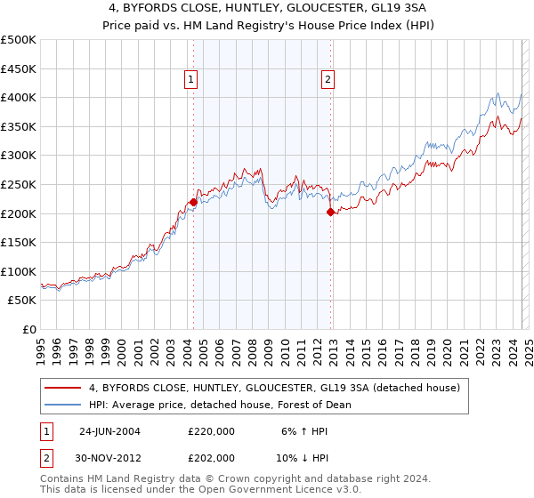 4, BYFORDS CLOSE, HUNTLEY, GLOUCESTER, GL19 3SA: Price paid vs HM Land Registry's House Price Index