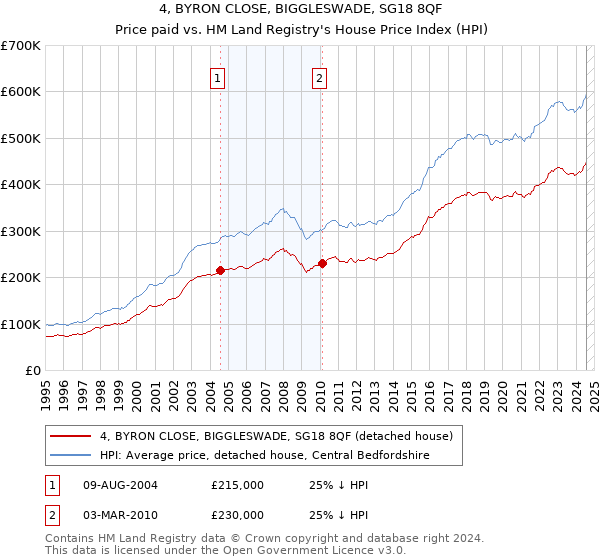 4, BYRON CLOSE, BIGGLESWADE, SG18 8QF: Price paid vs HM Land Registry's House Price Index