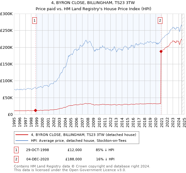 4, BYRON CLOSE, BILLINGHAM, TS23 3TW: Price paid vs HM Land Registry's House Price Index