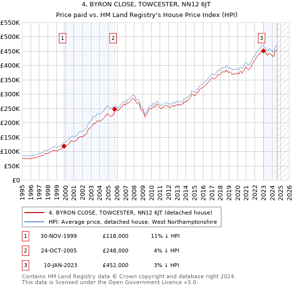 4, BYRON CLOSE, TOWCESTER, NN12 6JT: Price paid vs HM Land Registry's House Price Index