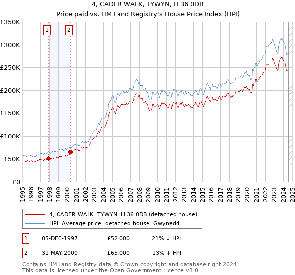 4, CADER WALK, TYWYN, LL36 0DB: Price paid vs HM Land Registry's House Price Index