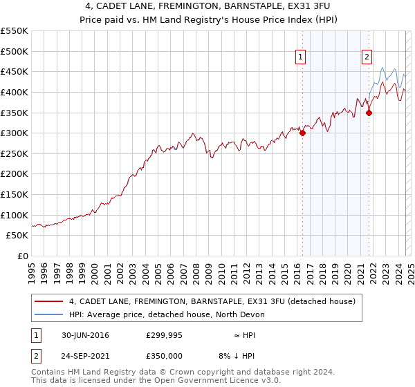 4, CADET LANE, FREMINGTON, BARNSTAPLE, EX31 3FU: Price paid vs HM Land Registry's House Price Index