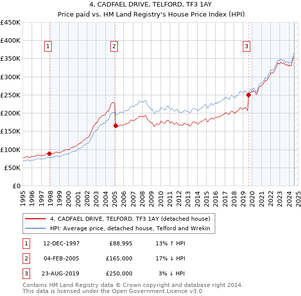 4, CADFAEL DRIVE, TELFORD, TF3 1AY: Price paid vs HM Land Registry's House Price Index