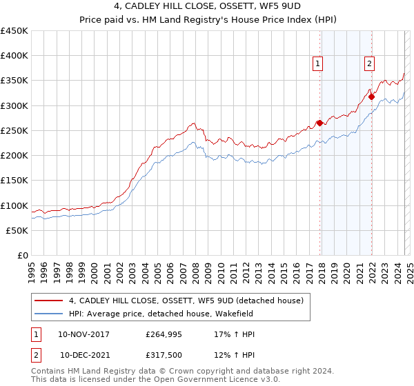 4, CADLEY HILL CLOSE, OSSETT, WF5 9UD: Price paid vs HM Land Registry's House Price Index