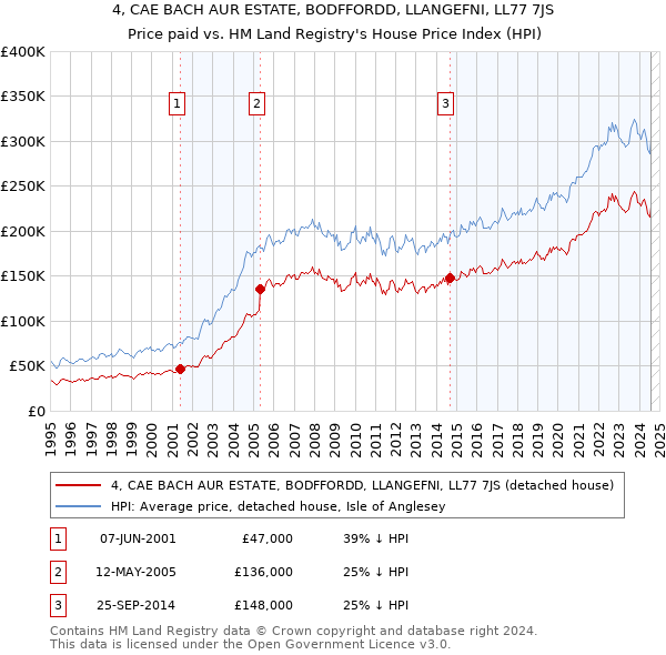 4, CAE BACH AUR ESTATE, BODFFORDD, LLANGEFNI, LL77 7JS: Price paid vs HM Land Registry's House Price Index