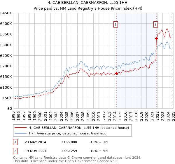 4, CAE BERLLAN, CAERNARFON, LL55 1HH: Price paid vs HM Land Registry's House Price Index