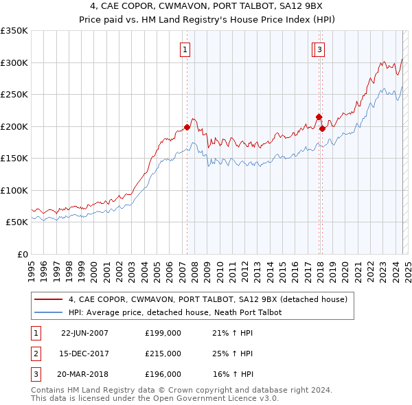 4, CAE COPOR, CWMAVON, PORT TALBOT, SA12 9BX: Price paid vs HM Land Registry's House Price Index