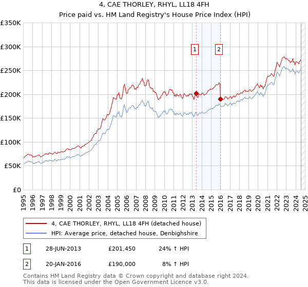 4, CAE THORLEY, RHYL, LL18 4FH: Price paid vs HM Land Registry's House Price Index