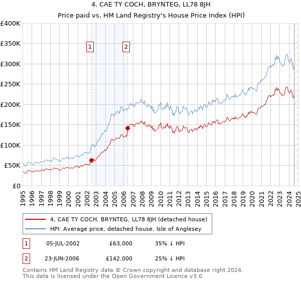 4, CAE TY COCH, BRYNTEG, LL78 8JH: Price paid vs HM Land Registry's House Price Index