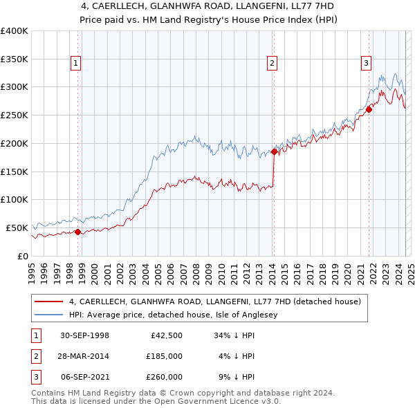 4, CAERLLECH, GLANHWFA ROAD, LLANGEFNI, LL77 7HD: Price paid vs HM Land Registry's House Price Index