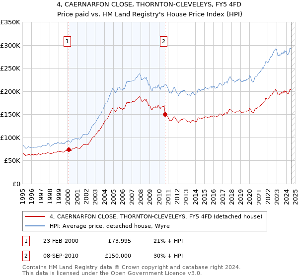 4, CAERNARFON CLOSE, THORNTON-CLEVELEYS, FY5 4FD: Price paid vs HM Land Registry's House Price Index