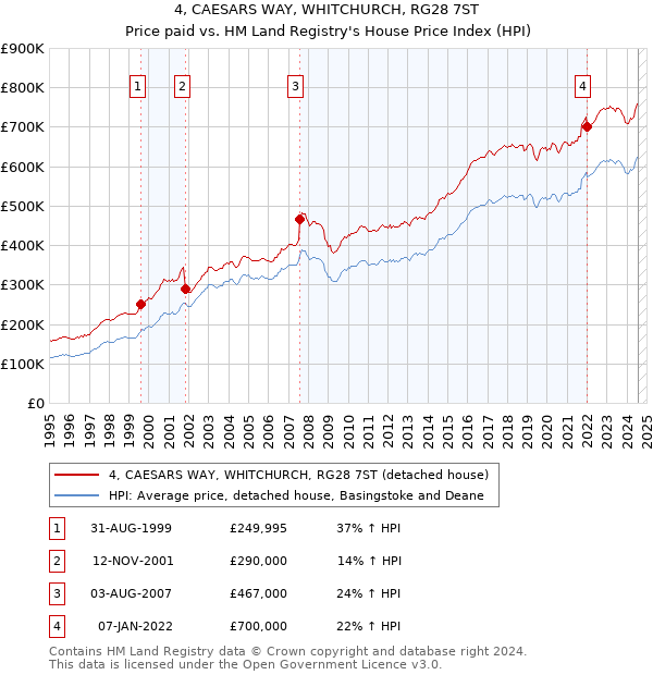 4, CAESARS WAY, WHITCHURCH, RG28 7ST: Price paid vs HM Land Registry's House Price Index