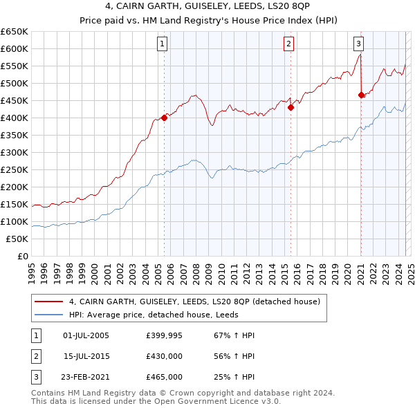 4, CAIRN GARTH, GUISELEY, LEEDS, LS20 8QP: Price paid vs HM Land Registry's House Price Index