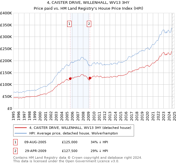 4, CAISTER DRIVE, WILLENHALL, WV13 3HY: Price paid vs HM Land Registry's House Price Index