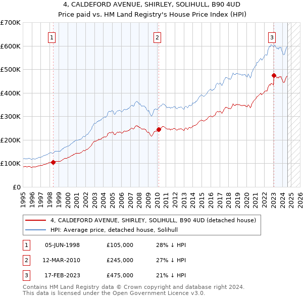 4, CALDEFORD AVENUE, SHIRLEY, SOLIHULL, B90 4UD: Price paid vs HM Land Registry's House Price Index