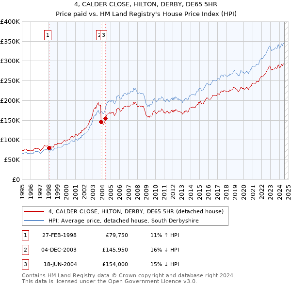 4, CALDER CLOSE, HILTON, DERBY, DE65 5HR: Price paid vs HM Land Registry's House Price Index