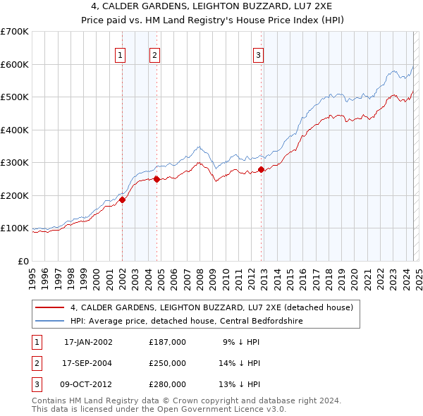 4, CALDER GARDENS, LEIGHTON BUZZARD, LU7 2XE: Price paid vs HM Land Registry's House Price Index