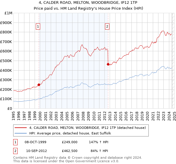 4, CALDER ROAD, MELTON, WOODBRIDGE, IP12 1TP: Price paid vs HM Land Registry's House Price Index