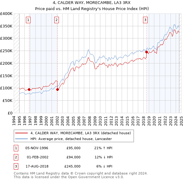 4, CALDER WAY, MORECAMBE, LA3 3RX: Price paid vs HM Land Registry's House Price Index