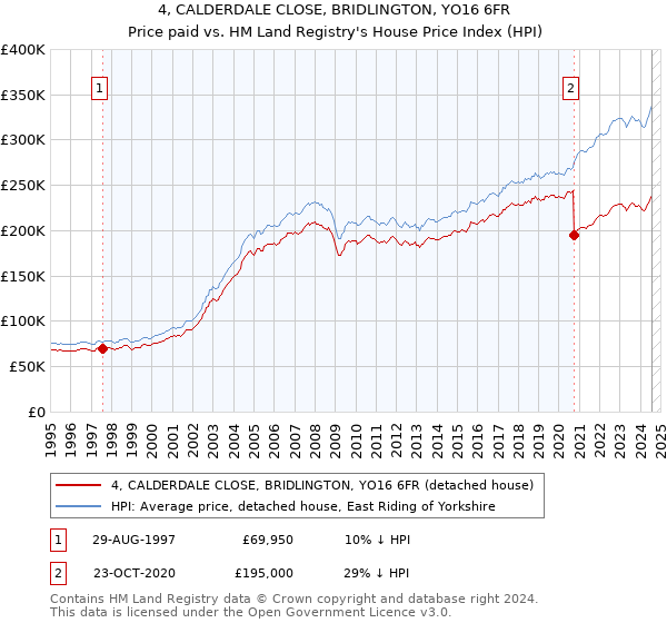 4, CALDERDALE CLOSE, BRIDLINGTON, YO16 6FR: Price paid vs HM Land Registry's House Price Index