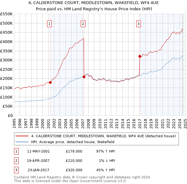 4, CALDERSTONE COURT, MIDDLESTOWN, WAKEFIELD, WF4 4UE: Price paid vs HM Land Registry's House Price Index