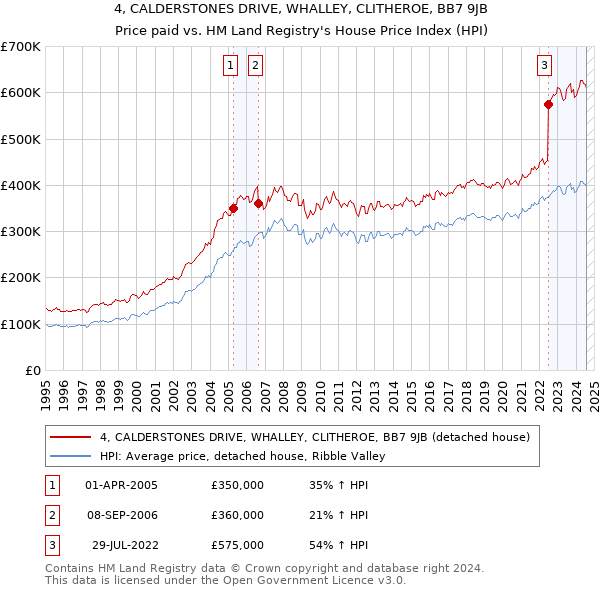 4, CALDERSTONES DRIVE, WHALLEY, CLITHEROE, BB7 9JB: Price paid vs HM Land Registry's House Price Index