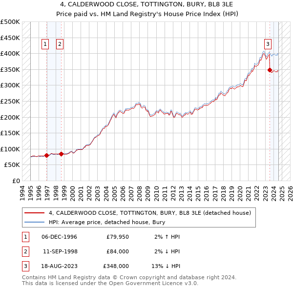 4, CALDERWOOD CLOSE, TOTTINGTON, BURY, BL8 3LE: Price paid vs HM Land Registry's House Price Index