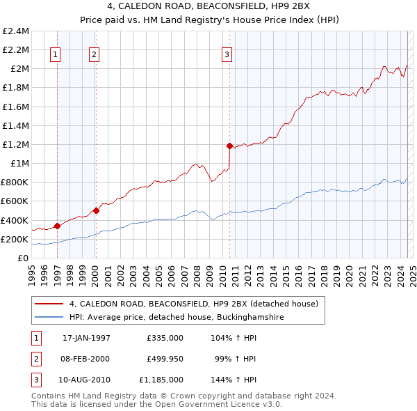 4, CALEDON ROAD, BEACONSFIELD, HP9 2BX: Price paid vs HM Land Registry's House Price Index