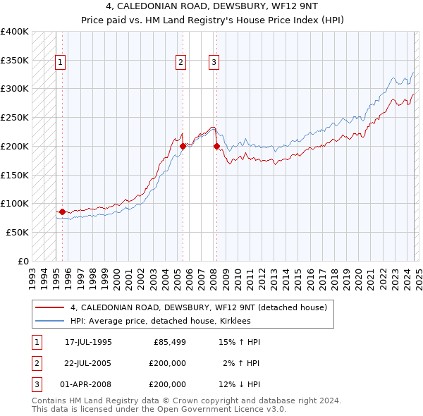 4, CALEDONIAN ROAD, DEWSBURY, WF12 9NT: Price paid vs HM Land Registry's House Price Index