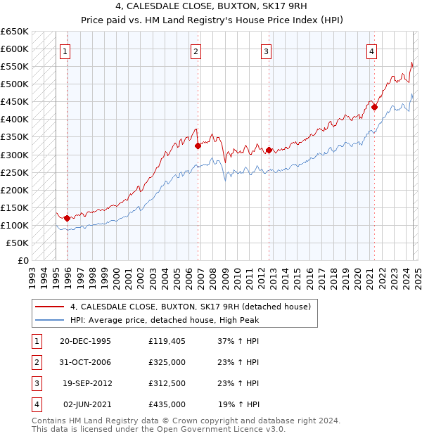 4, CALESDALE CLOSE, BUXTON, SK17 9RH: Price paid vs HM Land Registry's House Price Index