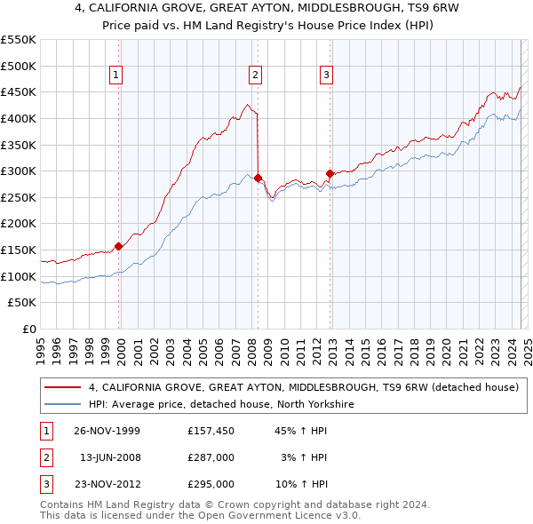 4, CALIFORNIA GROVE, GREAT AYTON, MIDDLESBROUGH, TS9 6RW: Price paid vs HM Land Registry's House Price Index