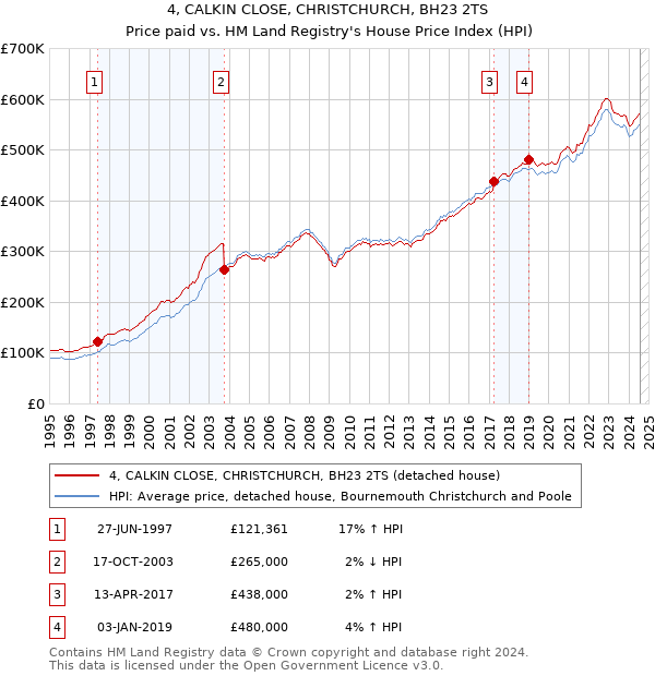 4, CALKIN CLOSE, CHRISTCHURCH, BH23 2TS: Price paid vs HM Land Registry's House Price Index