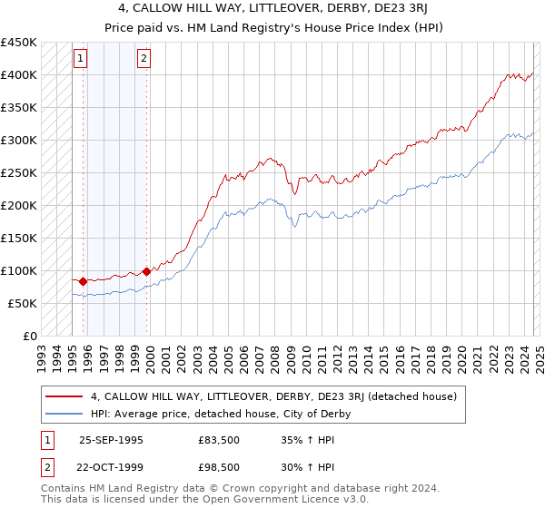 4, CALLOW HILL WAY, LITTLEOVER, DERBY, DE23 3RJ: Price paid vs HM Land Registry's House Price Index