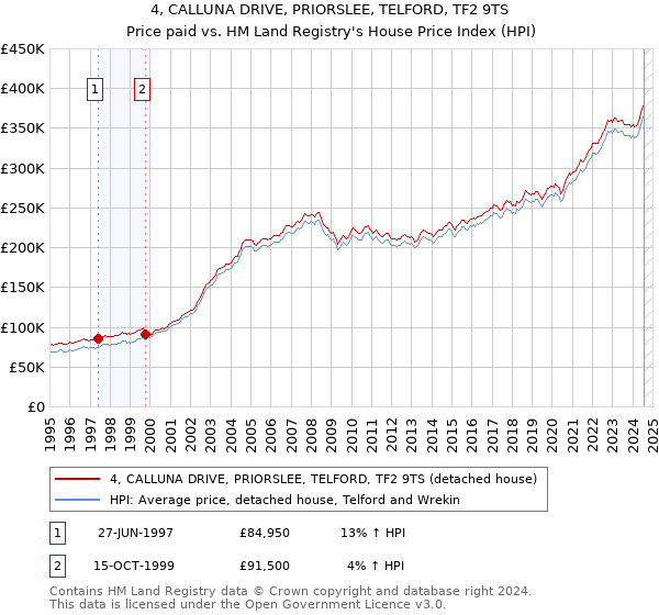 4, CALLUNA DRIVE, PRIORSLEE, TELFORD, TF2 9TS: Price paid vs HM Land Registry's House Price Index